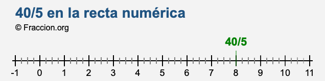 40/5 en la recta numérica 40/5 en la recta numérica