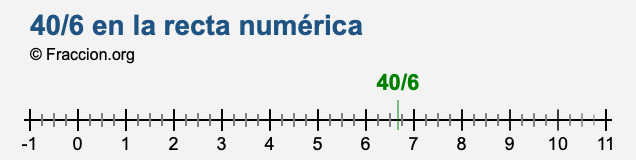 40/6 en la recta numérica 40/6 en la recta numérica