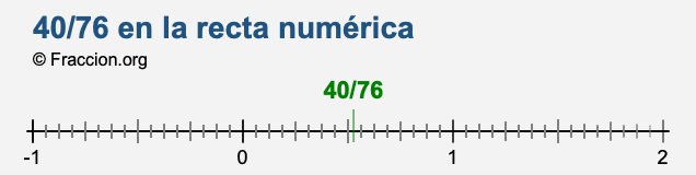 40/76 en la recta numérica 40/76 en la recta numérica