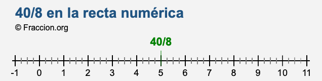 40/8 en la recta numérica 40/8 en la recta numérica
