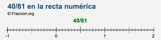 40/81 en la recta numérica 40/81 en la recta numérica