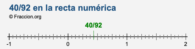 40/92 en la recta numérica 40/92 en la recta numérica