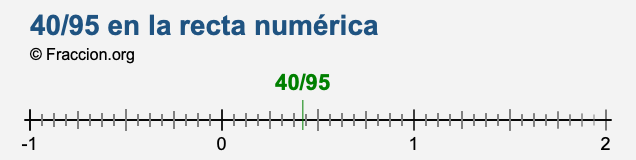 40/95 en la recta numérica 40/95 en la recta numérica