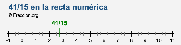 41/15 en la recta numérica 41/15 en la recta numérica