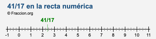 41/17 en la recta numérica 41/17 en la recta numérica