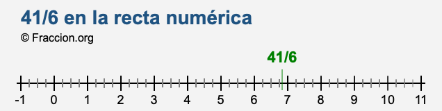 41/6 en la recta numérica 41/6 en la recta numérica