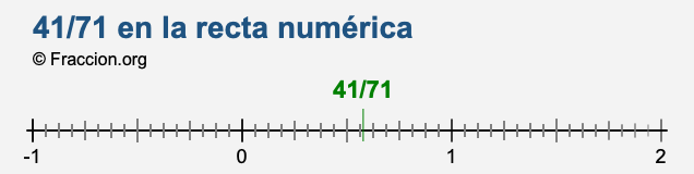 41/71 en la recta numérica 41/71 en la recta numérica