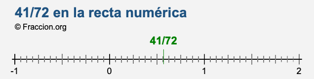 41/72 en la recta numérica 41/72 en la recta numérica