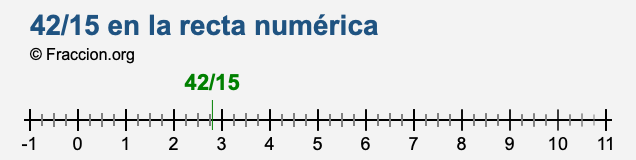 42/15 en la recta numérica 42/15 en la recta numérica