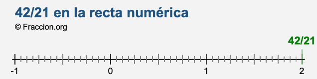 42/21 en la recta numérica 42/21 en la recta numérica