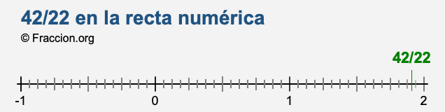 42/22 en la recta numérica 42/22 en la recta numérica