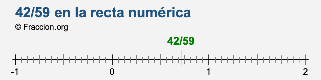 42/59 en la recta numérica 42/59 en la recta numérica