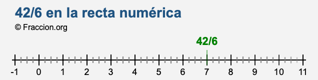 42/6 en la recta numérica