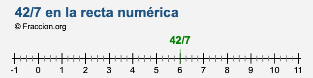42/7 en la recta numérica 42/7 en la recta numérica