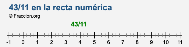 43/11 en la recta numérica