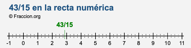 43/15 en la recta numérica 43/15 en la recta numérica
