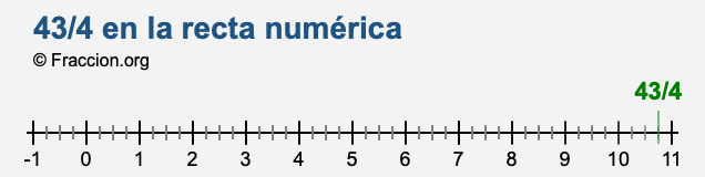 43/4 en la recta numérica 43/4 en la recta numérica