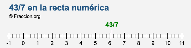 43/7 en la recta numérica 43/7 en la recta numérica