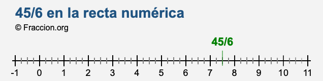 45/6 en la recta numérica 45/6 en la recta numérica