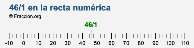46/1 en la recta numérica
