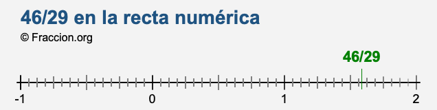 46/29 en la recta numérica 46/29 en la recta numérica