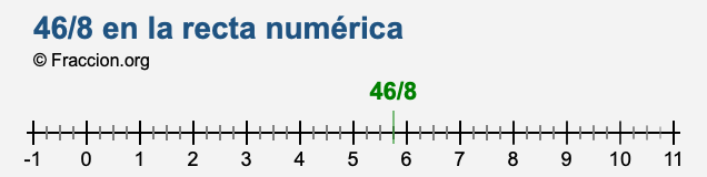 46/8 en la recta numérica 46/8 en la recta numérica