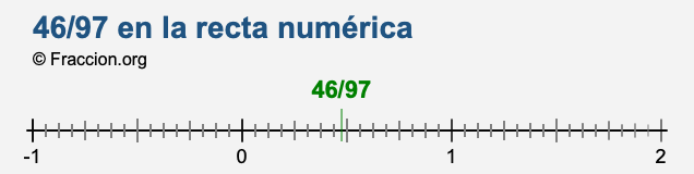 46/97 en la recta numérica