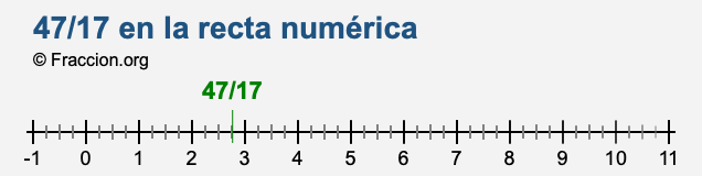 47/17 en la recta numérica