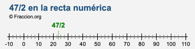 47/2 en la recta numérica