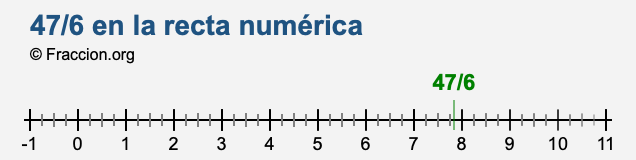 47/6 en la recta numérica 47/6 en la recta numérica