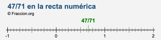 47/71 en la recta numérica