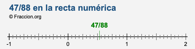 47/88 en la recta numérica