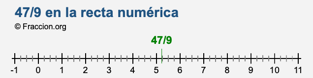 47/9 en la recta numérica 47/9 en la recta numérica