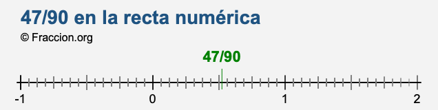 47/90 en la recta numérica
