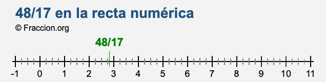 48/17 en la recta numérica 48/17 en la recta numérica