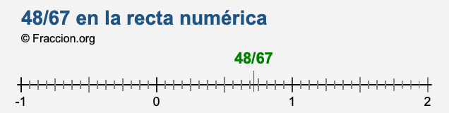 48/67 en la recta numérica