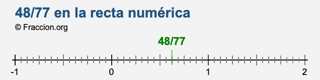 48/77 en la recta numérica