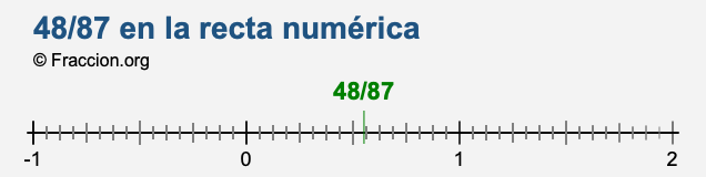 48/87 en la recta numérica 48/87 en la recta numérica