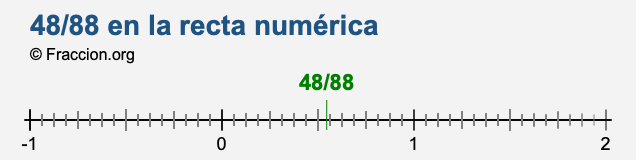 48/88 en la recta numérica 48/88 en la recta numérica
