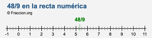 48/9 en la recta numérica 48/9 en la recta numérica