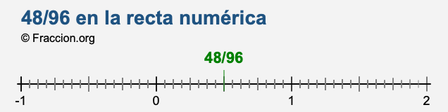 48/96 en la recta numérica 48/96 en la recta numérica