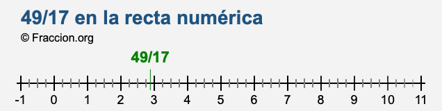 49/17 en la recta numérica 49/17 en la recta numérica