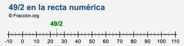 49/2 en la recta numérica 49/2 en la recta numérica