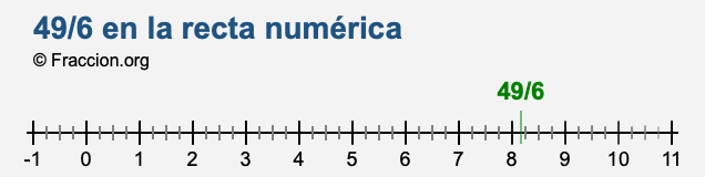 49/6 en la recta numérica 49/6 en la recta numérica