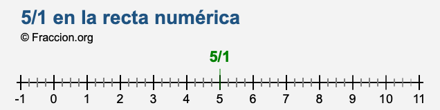 5/1 en la recta numérica