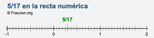 5/17 en la recta numérica 5/17 en la recta numérica
