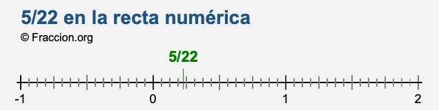 5/22 en la recta numérica 5/22 en la recta numérica