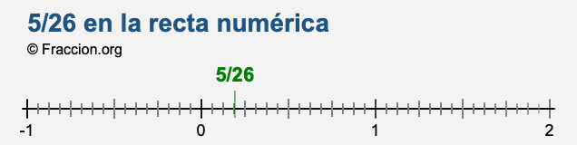 5/26 en la recta numérica 5/26 en la recta numérica