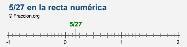 5/27 en la recta numérica 5/27 en la recta numérica