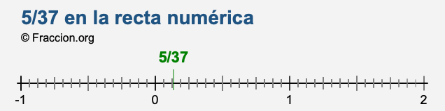 5/37 en la recta numérica 5/37 en la recta numérica